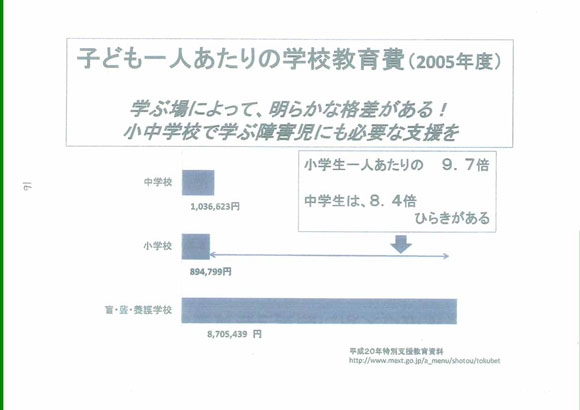 図　子ども一人あたりの学校教育費（2005年度）