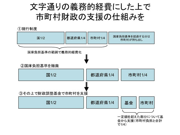 図　文字通りの義務的経費にした上で市町村財政の支援の仕組みを