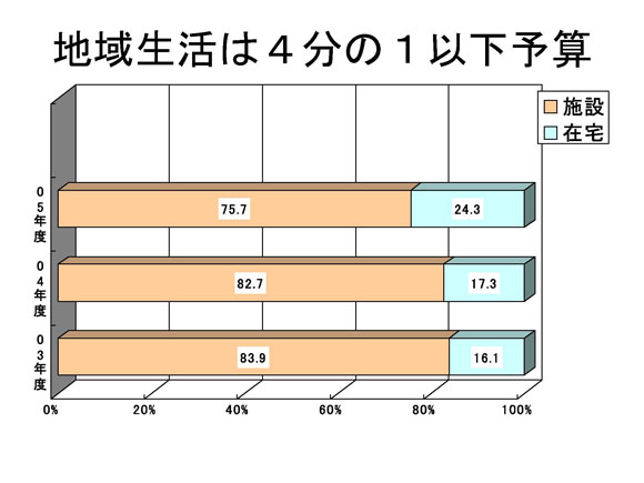 図　地域生活は４分の１以下予算