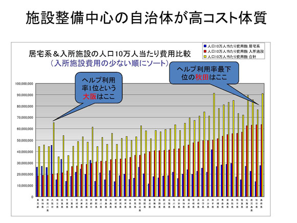 図　施設整備中心の自治体が高コスト体質