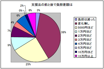 支援法の前と後で負担差額はの円グラフ