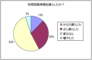 利用回数時間を減らしたか？の円グラフ