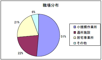 職場分布の円グラフ