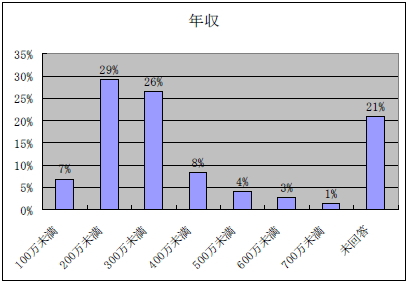 年収の棒グラフ