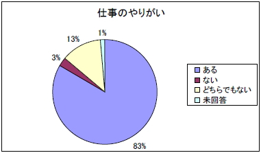 仕事のやりがいの円グラフ