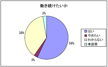働き続けたいかの円グラフ