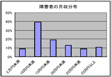 障害者の月収分布の棒グラフ
