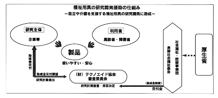 福祉用具の研究開発援助の仕組みの図