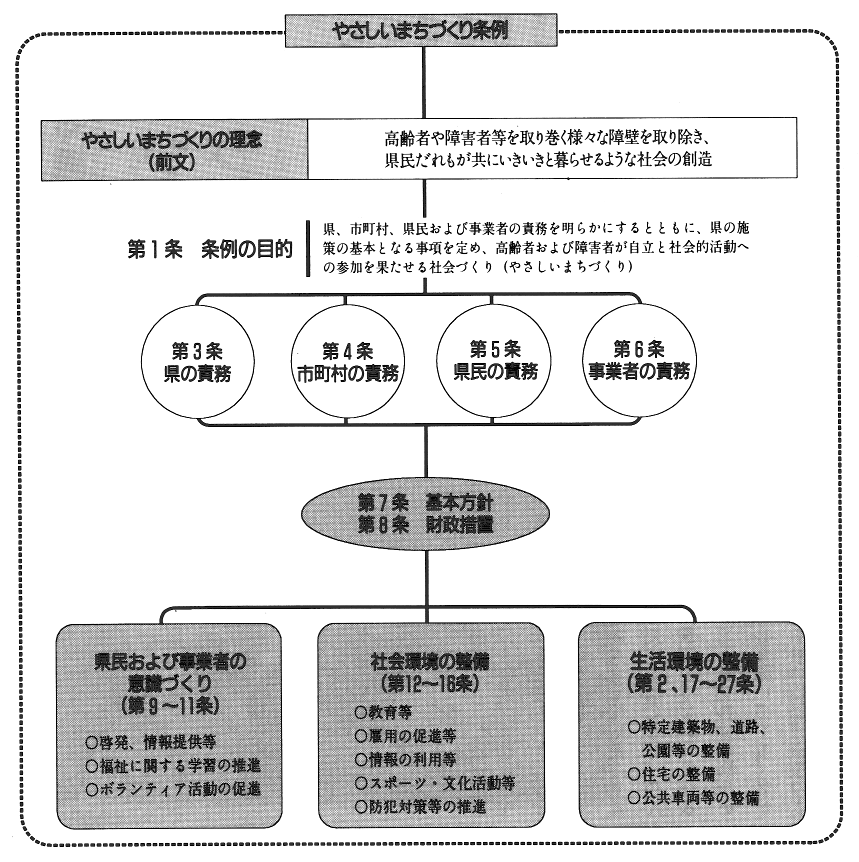 やさしいまちづくり条約