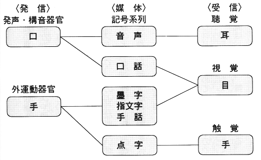 図１　コミュニケーションのチャンネル