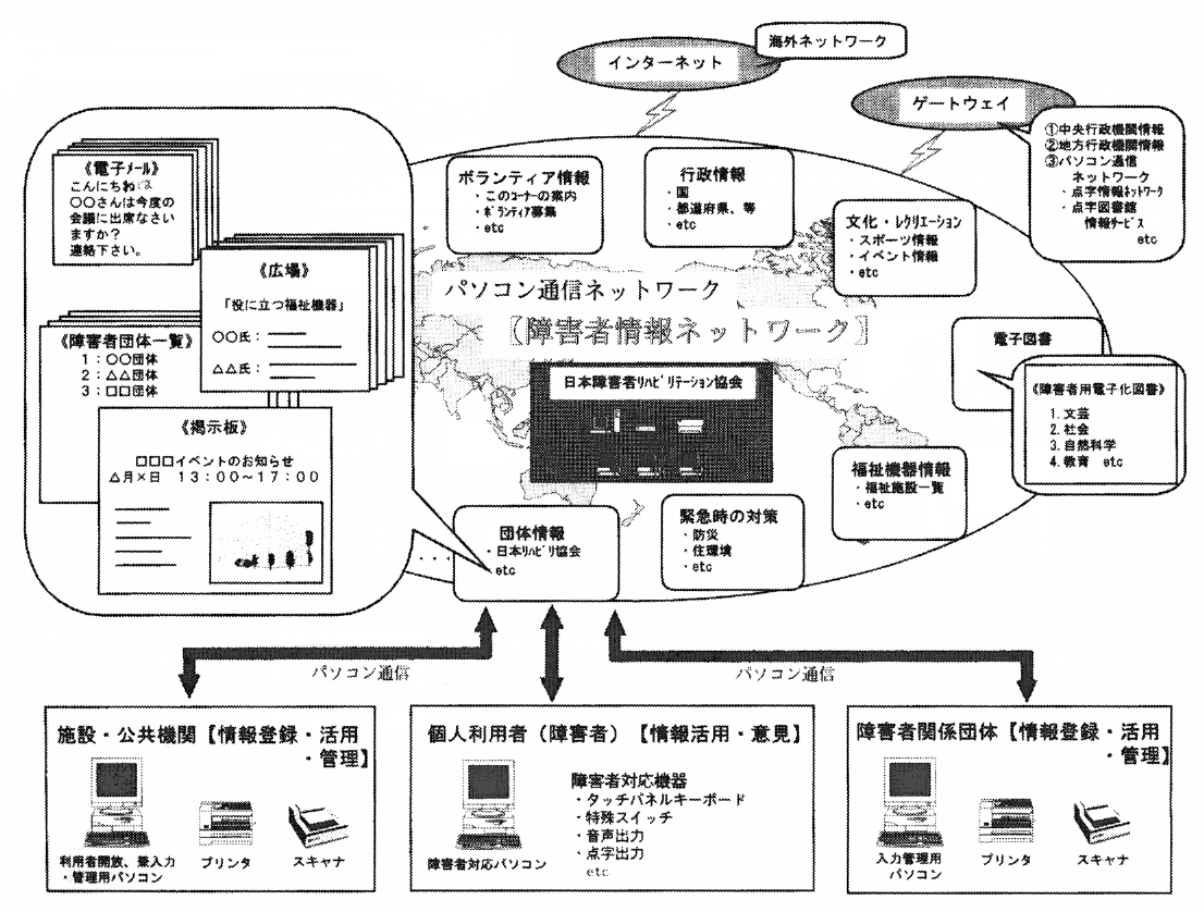 図１　障害者情報ネットワーク・全体概念図