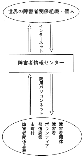 図２　障害者情報ネットワークの仕組み