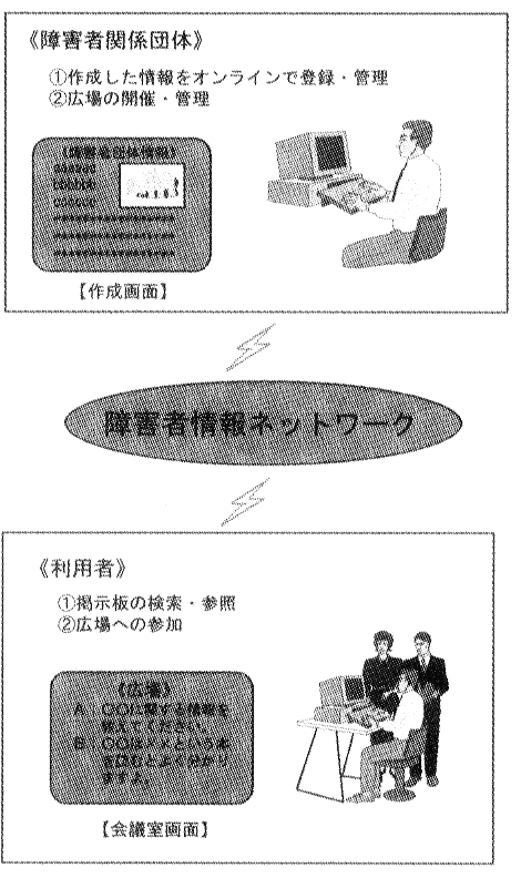 図５　障害者関係団体は・・・