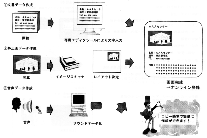 図６　情報の作成・登録（例：ホームページ）