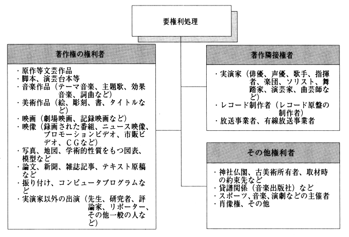 図２　ＴＶ番組における権利者