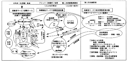 兵庫県における地域リハビリテーションシステム