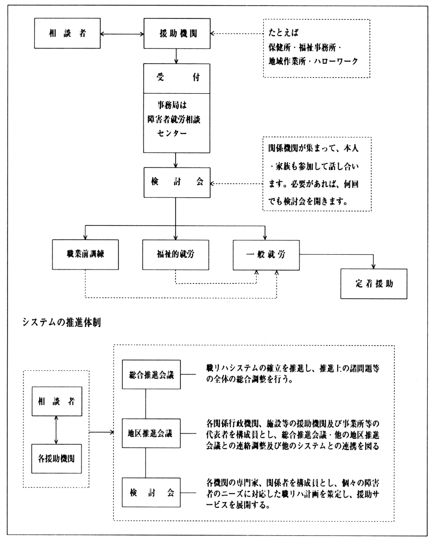 図１　職業的リハビリテーションシステムの流れ