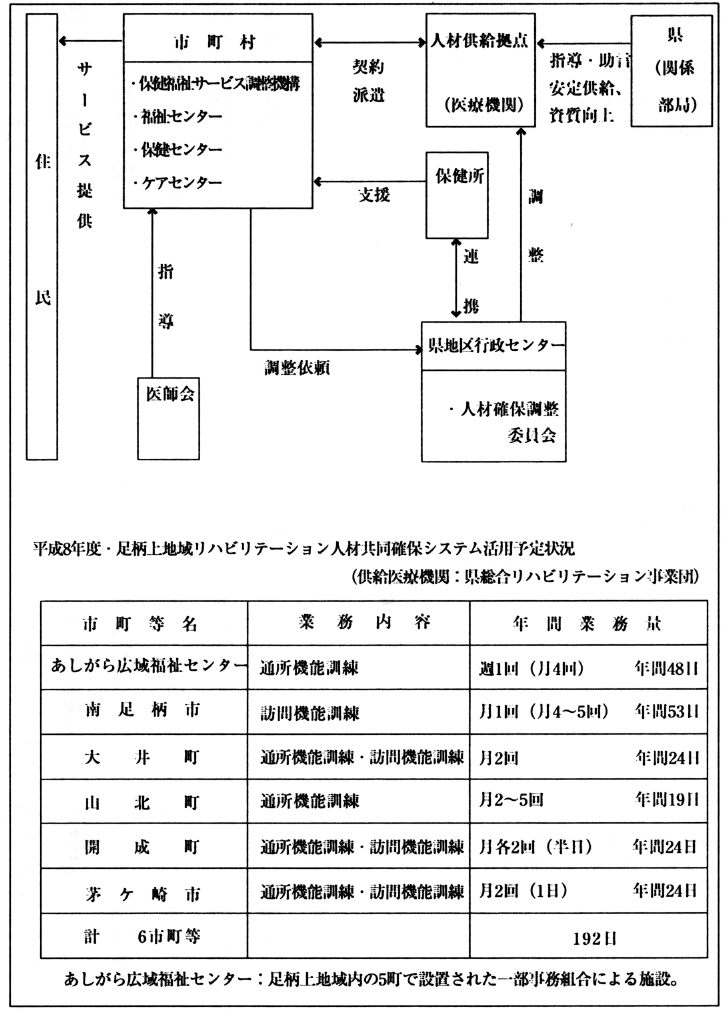 図２　地域リハビリテーション人材共同確保システムの概念図