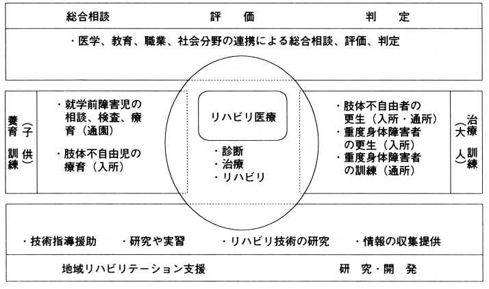 Ⅳ　総合リハビリテーションセンターの機能概念図