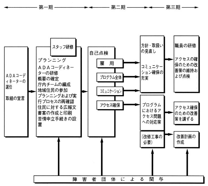 図　ＡＤＡ、自治体の対応・フォローチャート