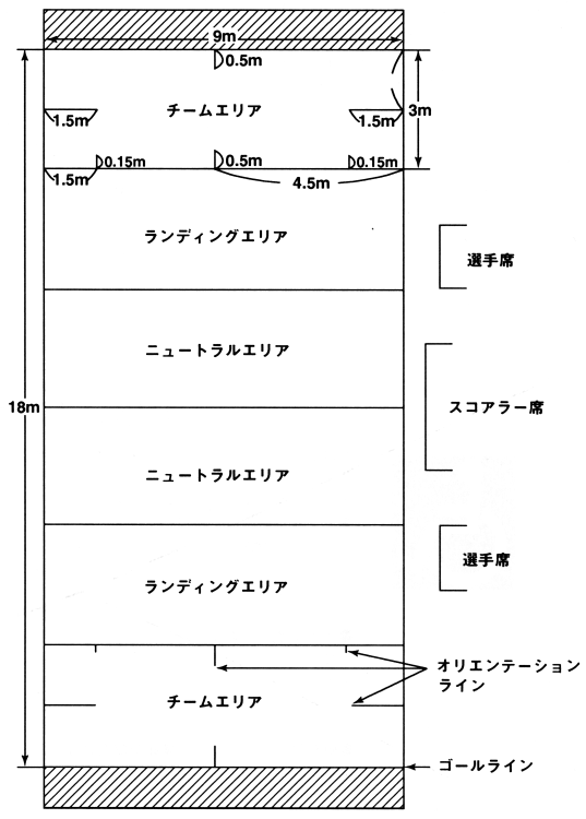 図　ゴールボールのコート