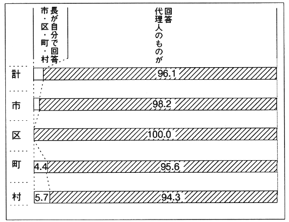 図１　市区町村別回答件数