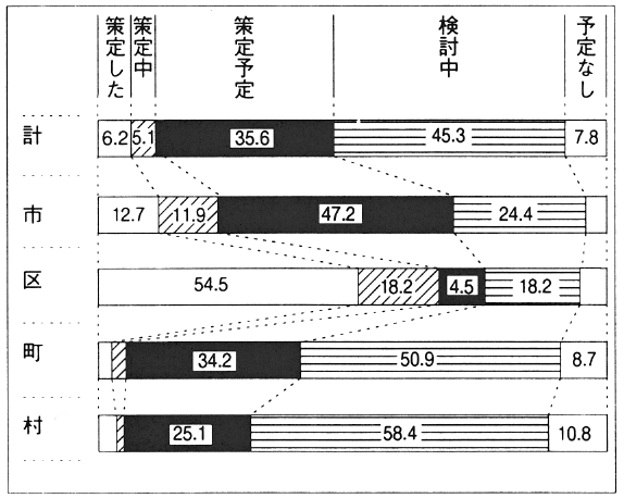 図２　市区町村障害者計画の策定状況