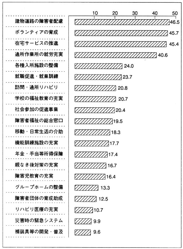 図５　障害者施策を展開するうえで重要と考える項目（回答の多い順）