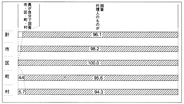 図１　回答者についての市区町村別回答状況