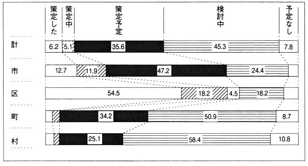 図２　市区町村障害者計画の策定状況