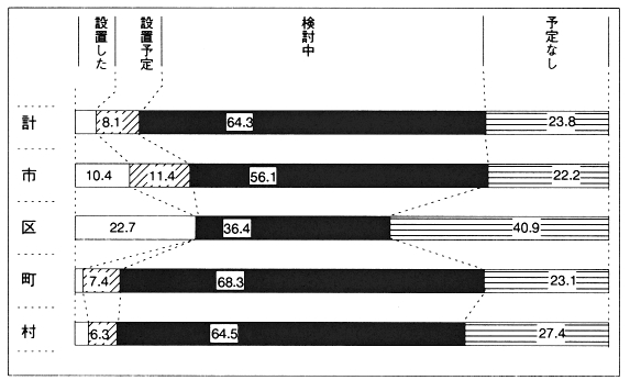 図３　地方障害者施策推進協議会の設置状況