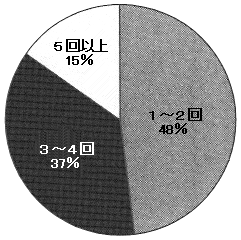 図４　市区町村障害者施策推進協議会の年間開催日数