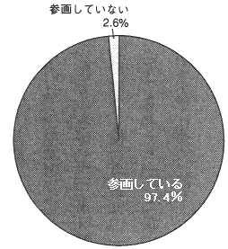 図５　市区町村障害者施策推進協議会における当事者・障害者団体代表者の参画状況