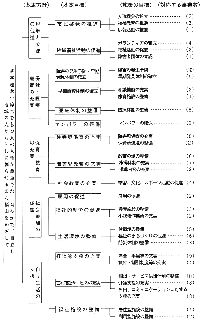 図　障害者保健福祉総合計画の施策体系