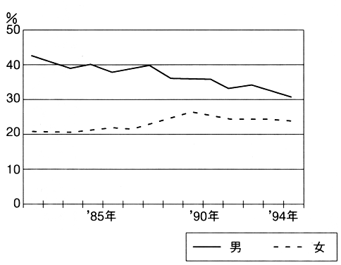 図１　障害者の労働力率