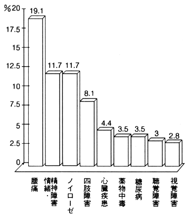 図３　主たる障害別ＥＥＯＣ救済申立内訳