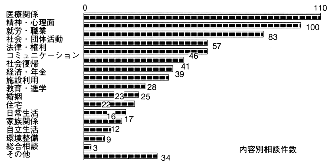 図　内容別相談実績