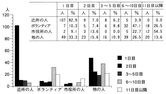 図　いつごろ配慮があったか