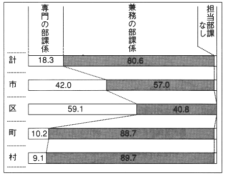 図１　障害者施策担当体制