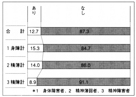 図２　専門の相談窓口設置の状況