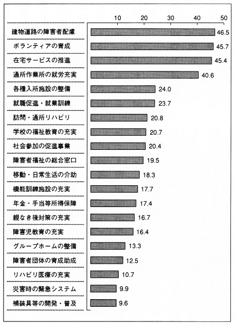図３　重要施策への要望