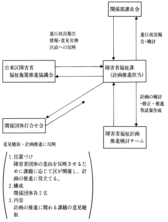 図　障害者福祉計画推進体制