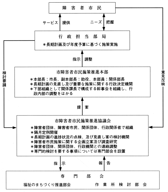 図３　計画の推進体制