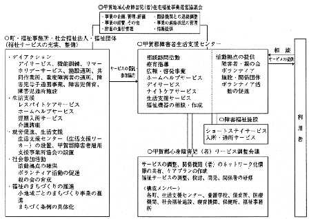 図３　甲賀地域障害者生活支援構想