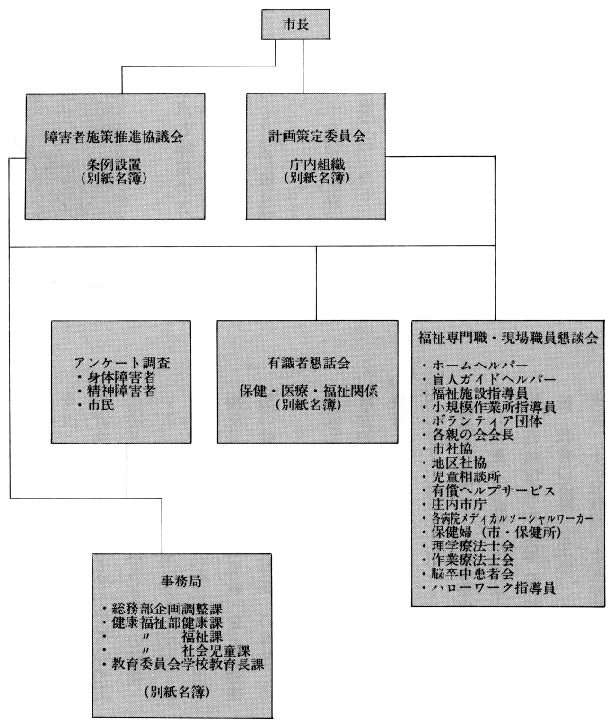 図１　鶴岡市障害者保健福祉計画組織図