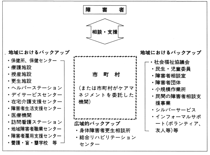 図　ケアマネジメントに関係する社会資源