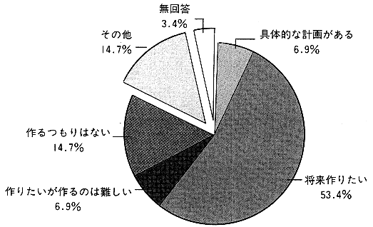 図３　グループホームを作る計画