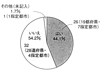 図1　都道府県障害者計画の数値目標の設定