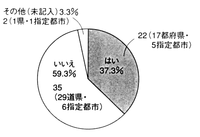 図2　都道府県障害者計画の見直し時期の設定