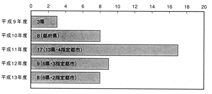 図3　国のプランの見直し時期の希望